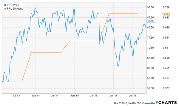 PRU-Price-Dividend-Chart