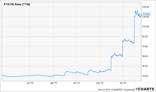 PTR-Elevated-Price-Earnings-Ratio