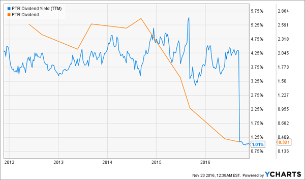 PTR-Yield-Dividend-Chart