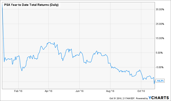 Public-Storage-YTD-Returns