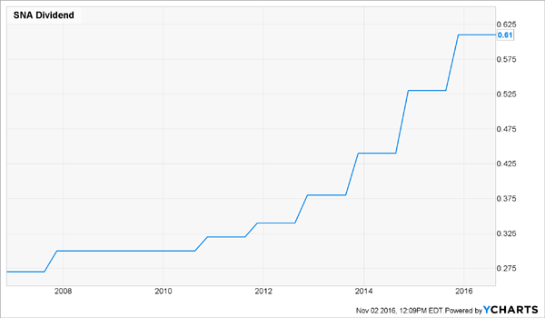 SNA-Dividend-Growth-Chart