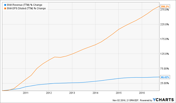 SNA-Revenue-EPS-Chart
