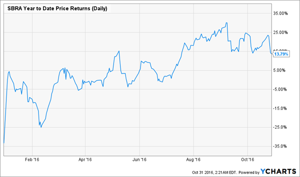 Sabra-YTD-Returns