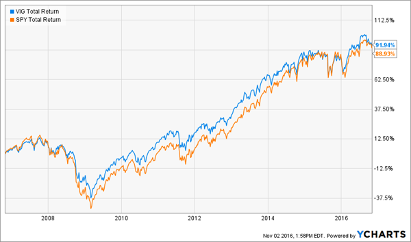 VIG-SPY-10yr-Price-Chart