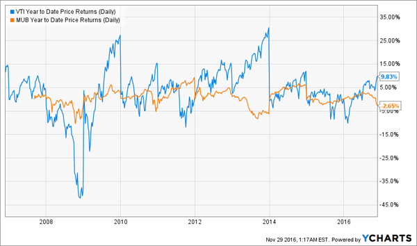 VTI-MUB-10yr-Chart