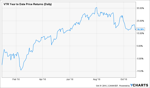 Ventas-YTD-Returns