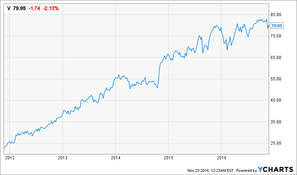 Visa Stock Chart