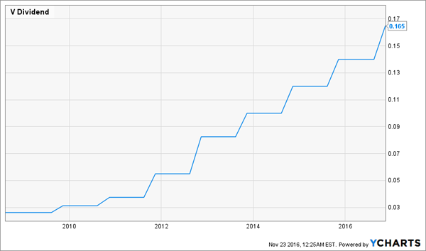 Visa-Dividend-Growth-Chart