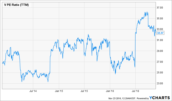 Visa-Elevated-Price-Earnings-Ratio