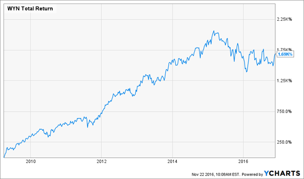 WYN-Market-Bottom-Chart