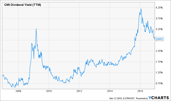 10yr-CMI-Dividend-Yield-Chart