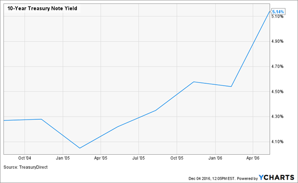 10yr-Treasury-Yield-Greenspan