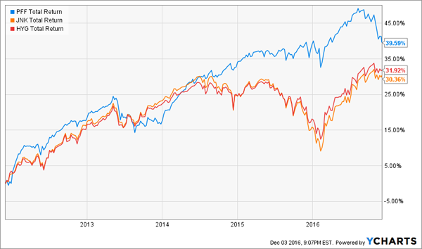 3-Preferred-Dividends-for-Secure-6-Yields