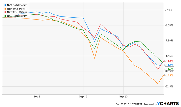 4-Tax-Free-10-Yields-With-Upside