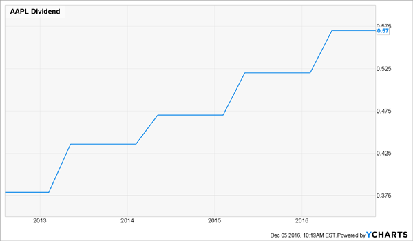 AAPL-Ever-Growing-Dividend