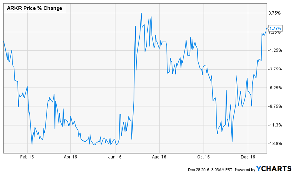 ARKR-Price-Change-YTD-Chart