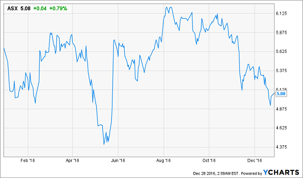 ASX-Price-Change-YTD-Chart