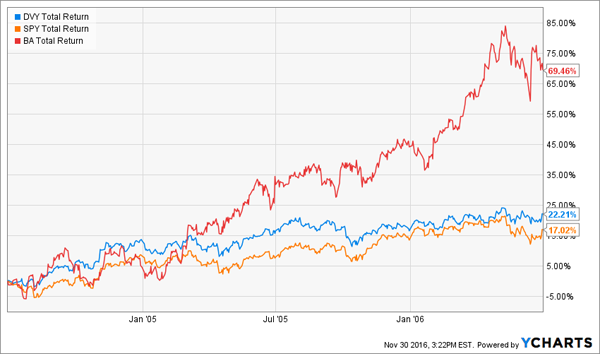 BA-SPY-DVY-Comparison