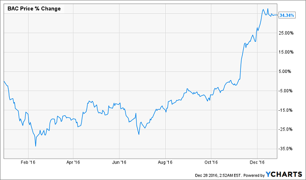 BAC-Price-Change-YTD-Chart