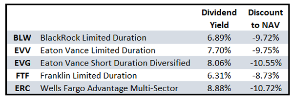 BLW-EVV-EVG-FTF-ERC-Discount-Yield-Table