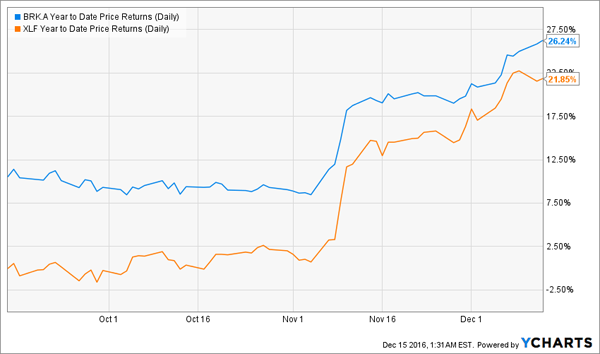 BRK-XLF-3m-Price-Chart