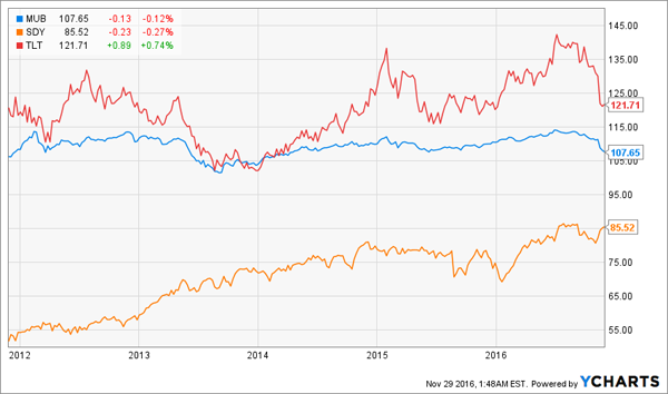 Buy-These-2-Cheap-Dividend-Payers-Before-Yellen-Raises-Rates