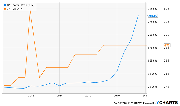 CAT-Dividend-Payout-Ratio-Problem