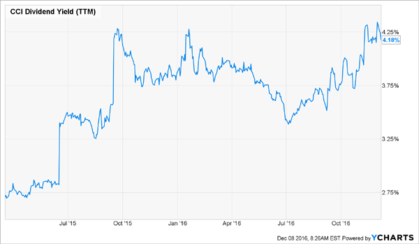 CCI-Dividend-Yield-Volatile