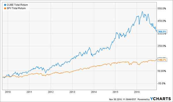 CUBE-SPY-Chart