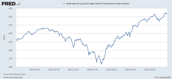 Corporate-Bonds-Collapse-2015-Chart