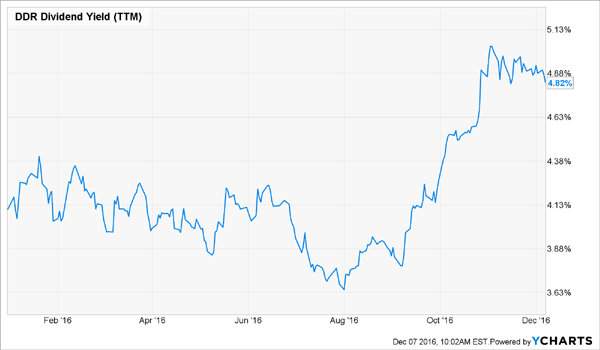 DDR-Dividend-Yield-TTM-Chart