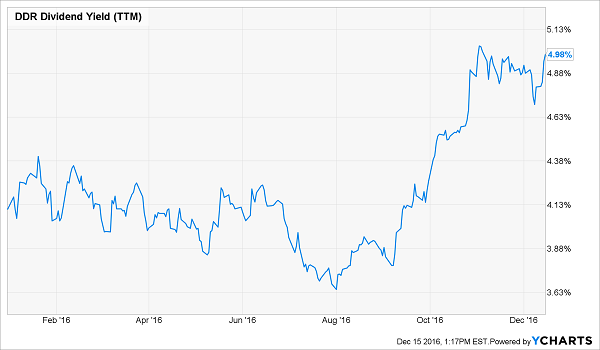 DDR-Dividend-Yield-YTD-Chart