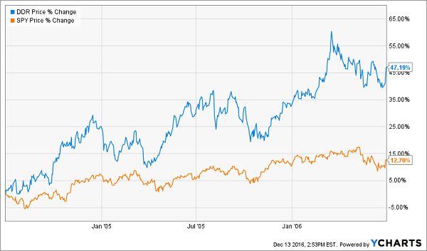 DDR-SPY-Price-2004-2006-Chart