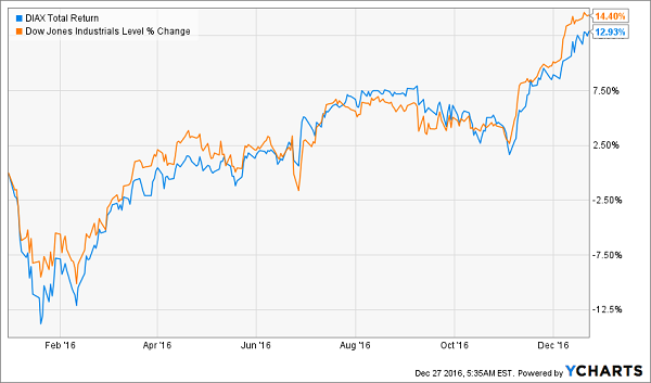 DIAX-DIA-YTD-Price-Chart