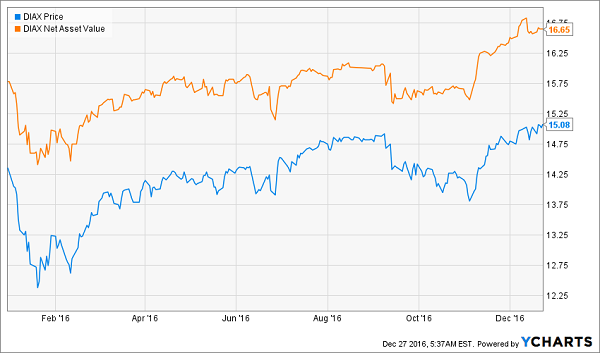 DIAX-NAV-Price-YTD-Chart