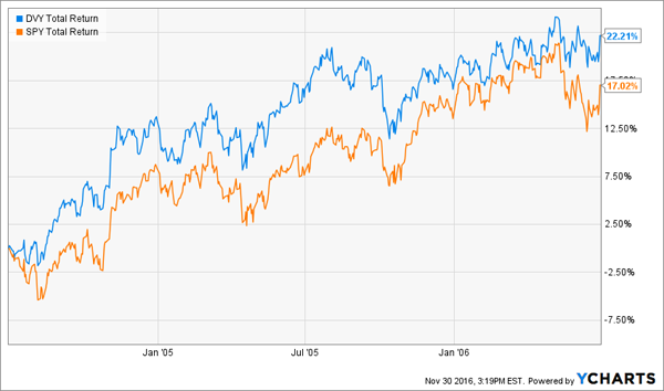 DVY-SPY-Long-Term-Chart