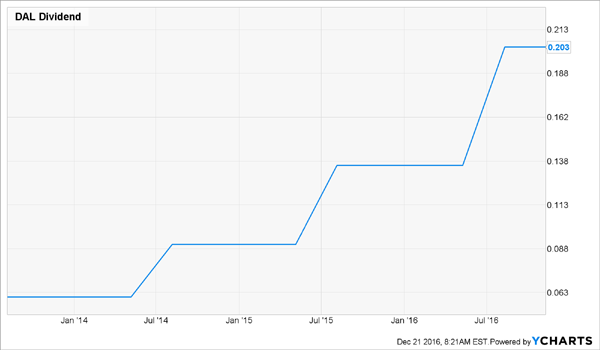 Delta-DA-Growing-Dividend-Chart