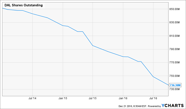 Delta-DA-Shrinking-Shares-Out-Chart