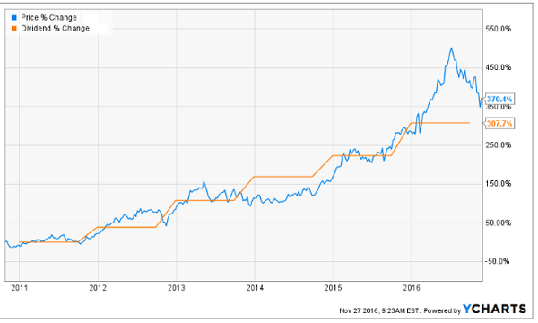 Dividend-Hikes-Stock-Up