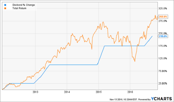 Dividend-Soars-Price-Rises-Chart