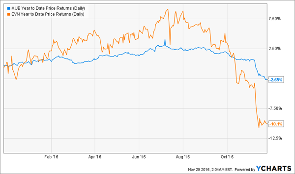 EVN-MUB-YTD-Price-Chart