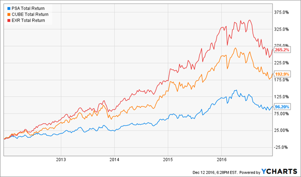 EXR-CUBE-PSA-Growth-Chart