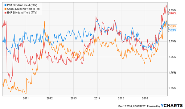 EXR-CUBE-PSA-Yield-Signal-Chart