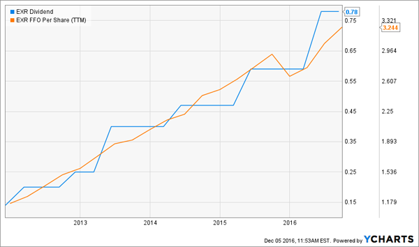 EXR-Dividend-FFO-Chart