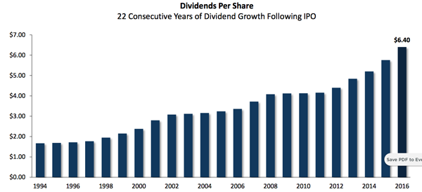 Essex-ESS-Dividend-Growth-Chart