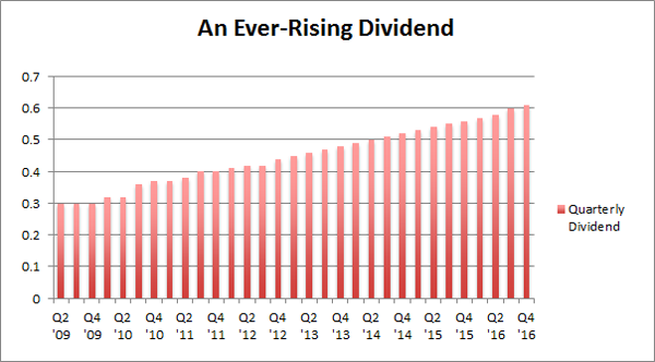 Ever-Rising-Dividend-REIT-New