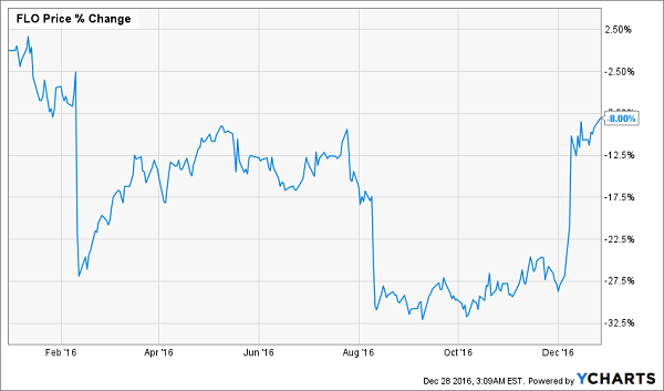 FLO-Price-Change-YTD-Chart