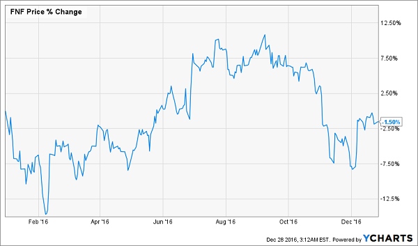 FNF-Price-Change-YTD-Chart