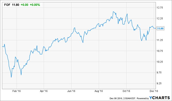 FOF-2016-YTD-Chart