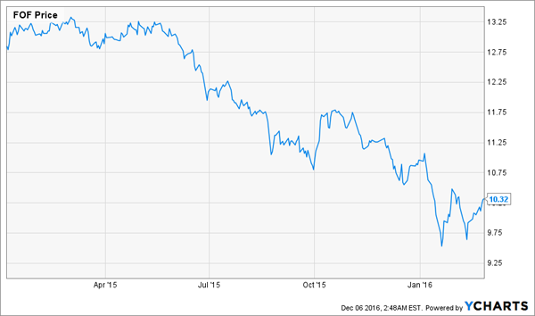 FOF-Price-Chart-2015